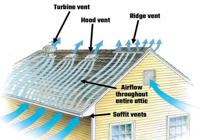 Anatomy of a Roof